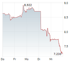 TRUMP MEDIA & TECHNOLOGY GROUP CORP Chart 1 Jahr