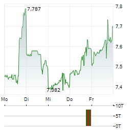 TRUMP MEDIA & TECHNOLOGY GROUP Aktie 5-Tage-Chart