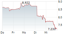 TRUMP MEDIA & TECHNOLOGY GROUP CORP 5-Tage-Chart