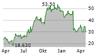 TRUPANION INC Chart 1 Jahr