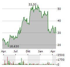 TRUPANION Aktie Chart 1 Jahr