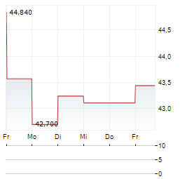 TRUPANION Aktie 5-Tage-Chart