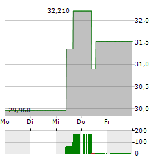 TRUPANION Aktie 5-Tage-Chart