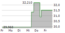 TRUPANION INC 5-Tage-Chart