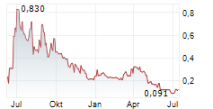 TRUSTBTC SA Chart 1 Jahr