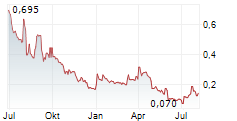 TRUSTBTC SA Chart 1 Jahr