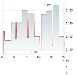 TRUSTBTC Aktie 5-Tage-Chart