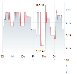 TRUSTBTC Aktie 5-Tage-Chart