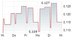 TRUSTBTC SA 5-Tage-Chart