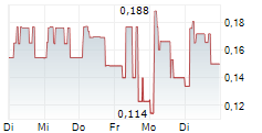 TRUSTBTC SA 5-Tage-Chart