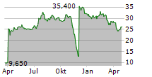 TRUSTCO BANK CORP NY Chart 1 Jahr