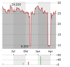 TRUSTCO BANK Aktie Chart 1 Jahr