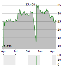 TRUSTCO BANK Aktie Chart 1 Jahr