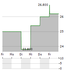 TRUSTCO BANK Aktie 5-Tage-Chart