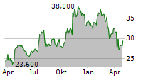 TRUSTMARK CORPORATION Chart 1 Jahr