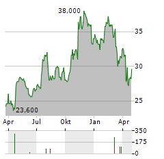 TRUSTMARK Aktie Chart 1 Jahr