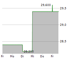 TRUSTMARK CORPORATION Chart 1 Jahr