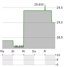 TRUSTMARK Aktie 5-Tage-Chart