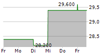 TRUSTMARK CORPORATION 5-Tage-Chart