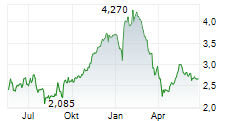 TRUSTPILOT GROUP PLC Chart 1 Jahr