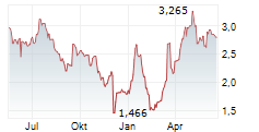 TRUSTPILOT GROUP PLC Chart 1 Jahr