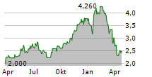 TRUSTPILOT GROUP PLC Chart 1 Jahr