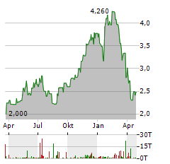 TRUSTPILOT GROUP Aktie Chart 1 Jahr