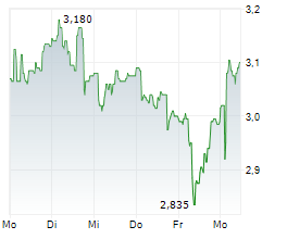 TRUSTPILOT GROUP PLC Chart 1 Jahr TRUSTPILOT GROUP PLC Chart 1 Jahr