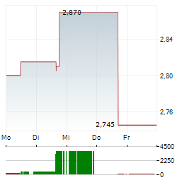 TRUSTPILOT GROUP Aktie 5-Tage-Chart