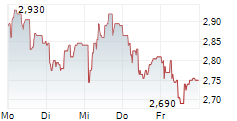 TRUSTPILOT GROUP PLC 5-Tage-Chart