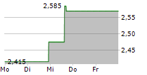 TRUSTPILOT GROUP PLC 5-Tage-Chart