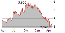 TRUWORTHS INTERNATIONAL LIMITED Chart 1 Jahr