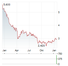 TRUWORTHS INTERNATIONAL Aktie Chart 1 Jahr