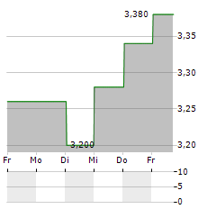 TRUWORTHS INTERNATIONAL Aktie 5-Tage-Chart