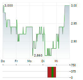 TRUWORTHS INTERNATIONAL Aktie 5-Tage-Chart
