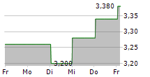 TRUWORTHS INTERNATIONAL LIMITED 5-Tage-Chart