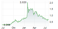 TRX GOLD CORPORATION Chart 1 Jahr
