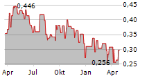 TRX GOLD CORPORATION Chart 1 Jahr