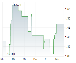 TRX GOLD CORPORATION Chart 1 Jahr