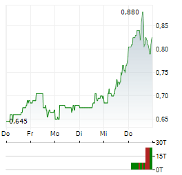 TRX GOLD Aktie 5-Tage-Chart