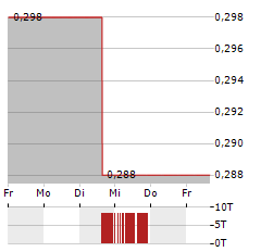 TRX GOLD Aktie 5-Tage-Chart