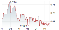 TRX GOLD CORPORATION 5-Tage-Chart