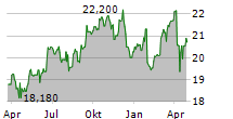 TRYG A/S Chart 1 Jahr