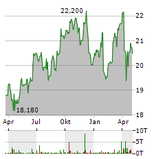 TRYG Aktie Chart 1 Jahr