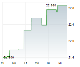 TRYG A/S Chart 1 Jahr