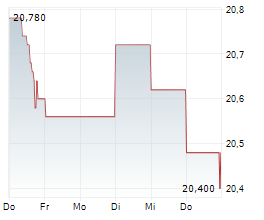 TRYG A/S Chart 1 Jahr