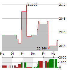 TRYG Aktie 5-Tage-Chart