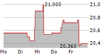 TRYG A/S 5-Tage-Chart