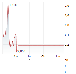 TRYT Aktie Chart 1 Jahr