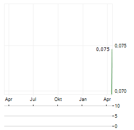 TSAKER NEW ENERGY TECH Aktie Chart 1 Jahr